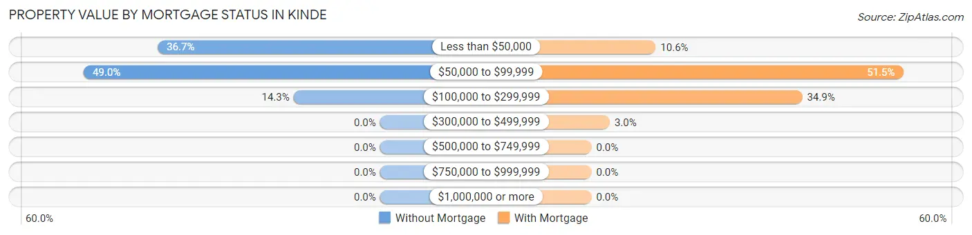 Property Value by Mortgage Status in Kinde