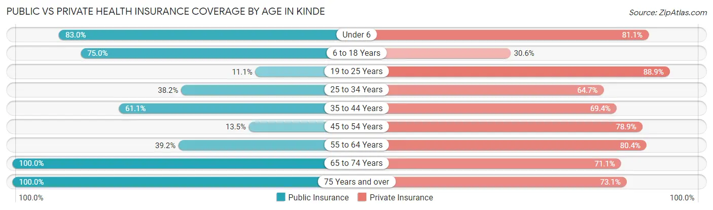 Public vs Private Health Insurance Coverage by Age in Kinde