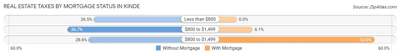 Real Estate Taxes by Mortgage Status in Kinde
