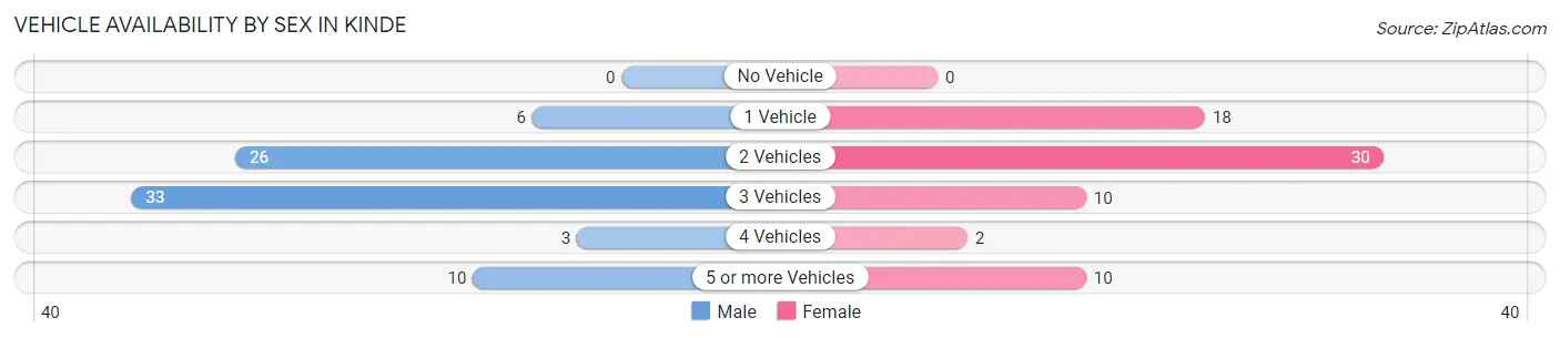 Vehicle Availability by Sex in Kinde