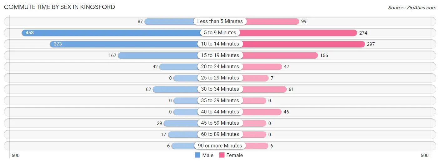 Commute Time by Sex in Kingsford