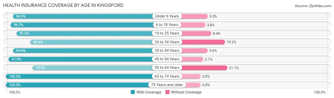 Health Insurance Coverage by Age in Kingsford