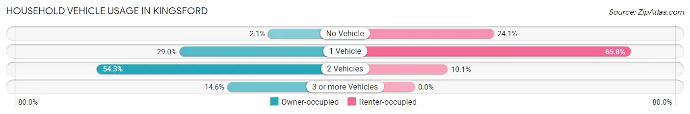 Household Vehicle Usage in Kingsford