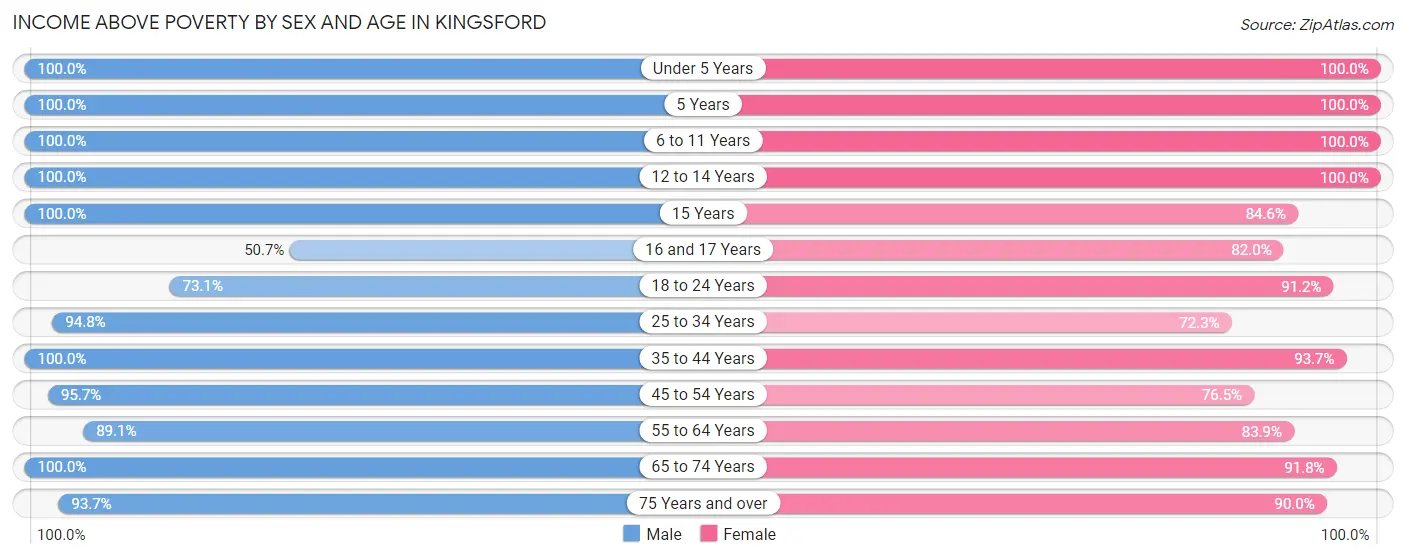 Income Above Poverty by Sex and Age in Kingsford