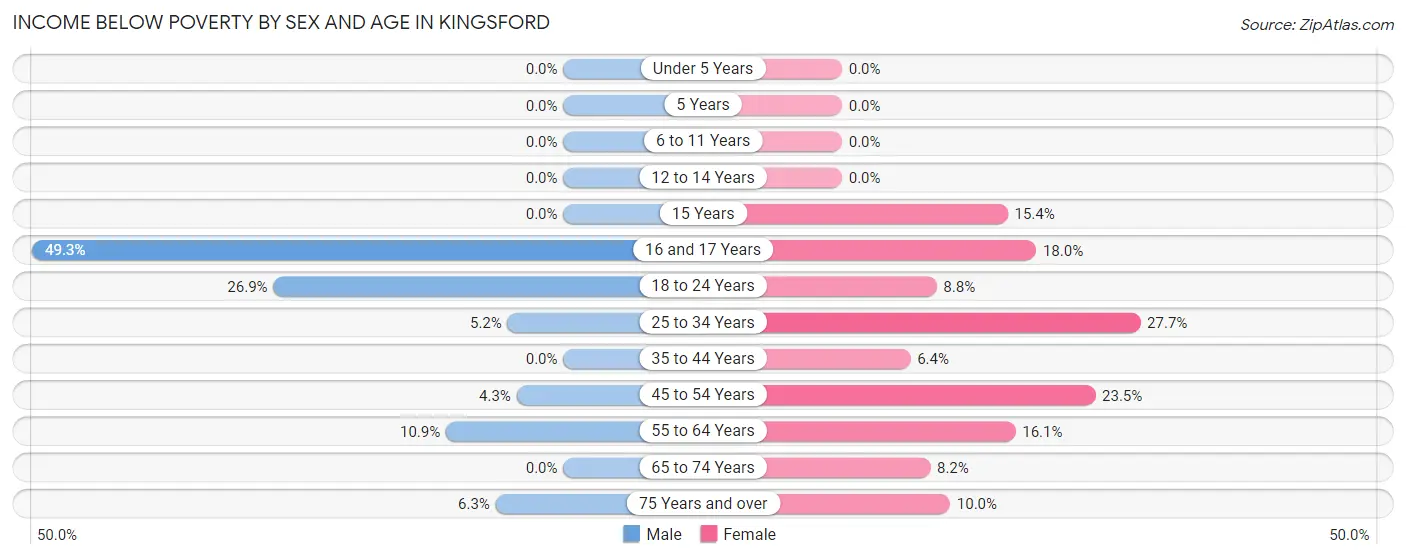 Income Below Poverty by Sex and Age in Kingsford