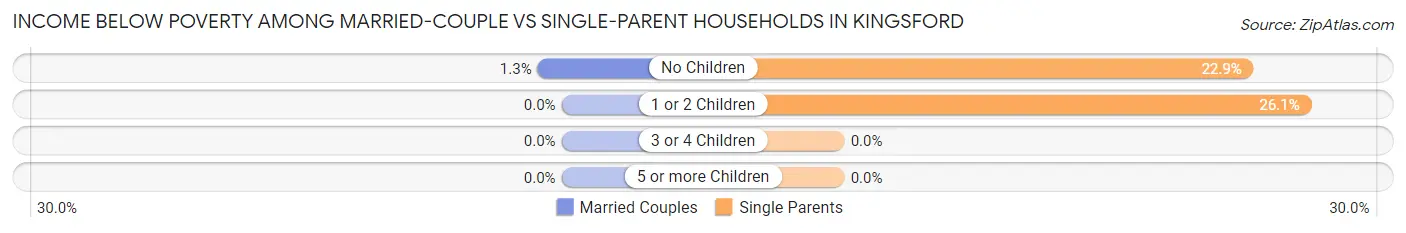 Income Below Poverty Among Married-Couple vs Single-Parent Households in Kingsford