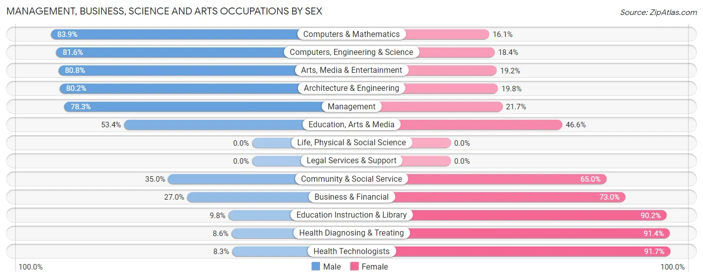 Management, Business, Science and Arts Occupations by Sex in Kingsford