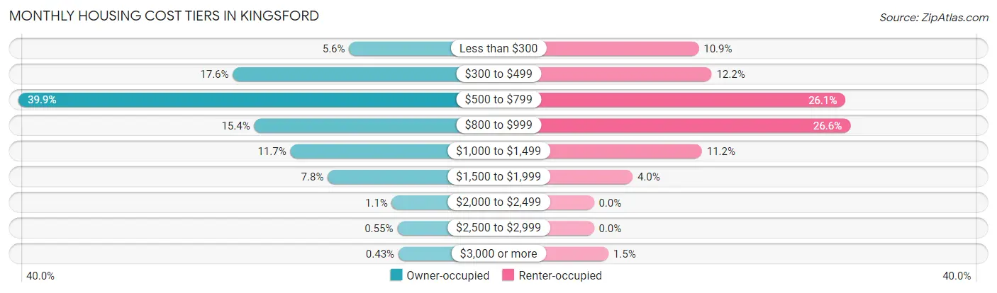 Monthly Housing Cost Tiers in Kingsford