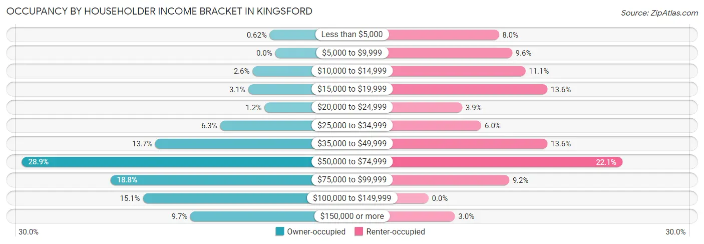 Occupancy by Householder Income Bracket in Kingsford