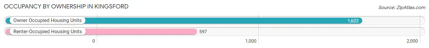 Occupancy by Ownership in Kingsford
