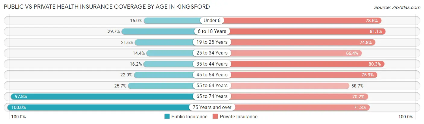 Public vs Private Health Insurance Coverage by Age in Kingsford