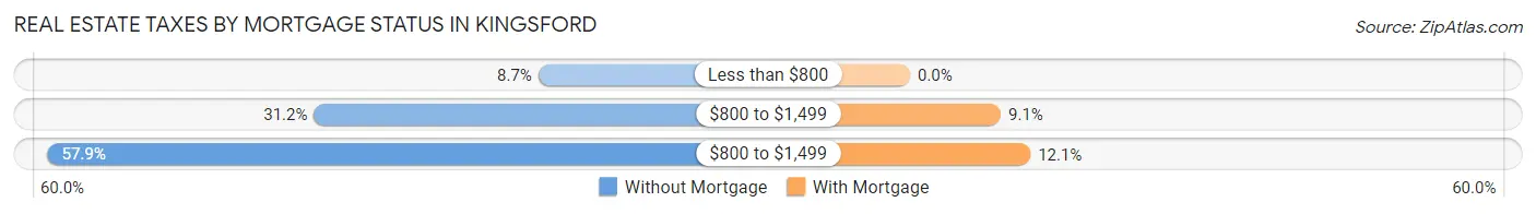 Real Estate Taxes by Mortgage Status in Kingsford