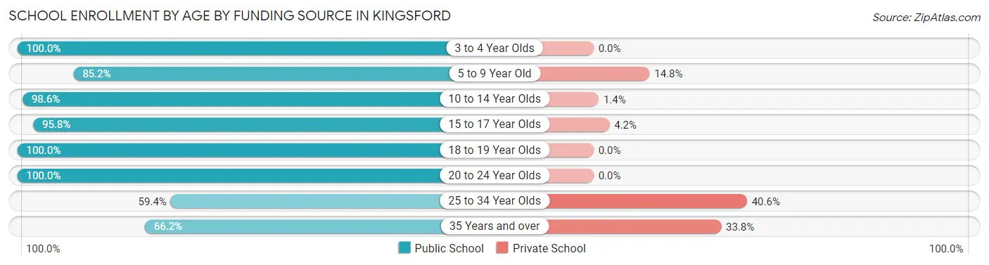 School Enrollment by Age by Funding Source in Kingsford