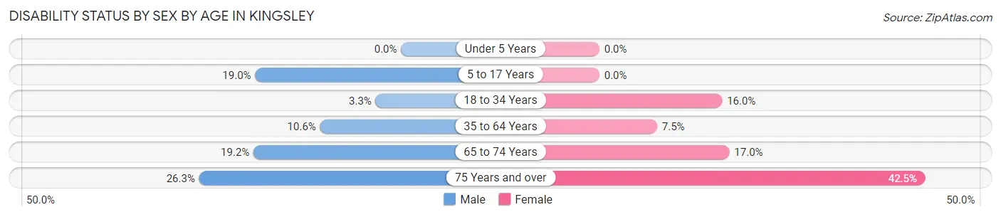 Disability Status by Sex by Age in Kingsley