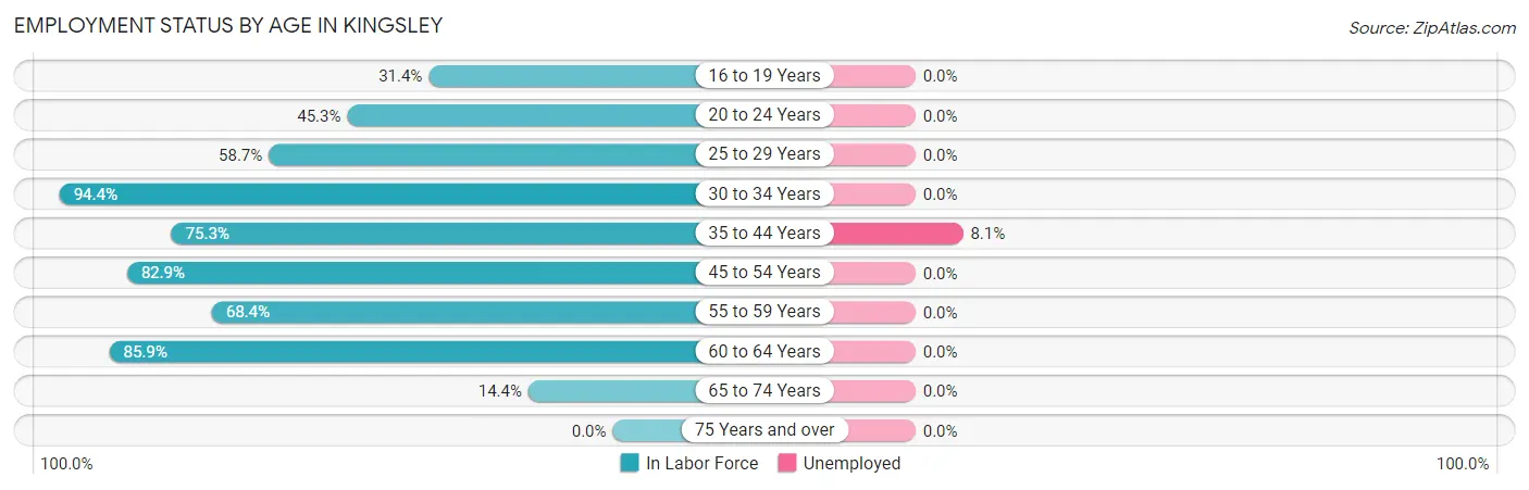 Employment Status by Age in Kingsley