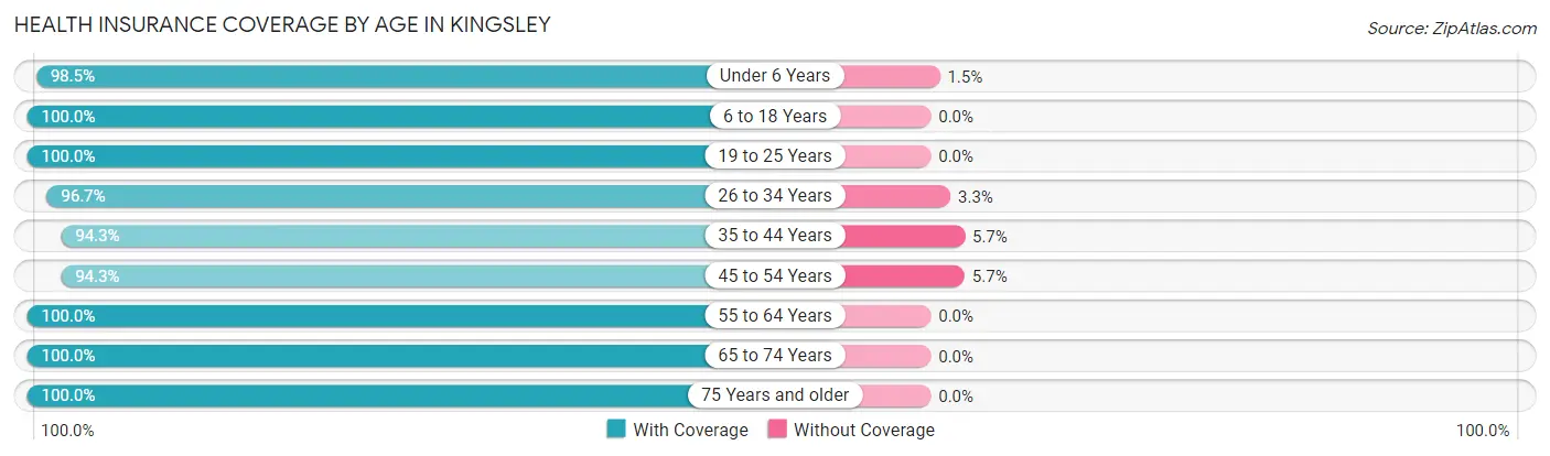 Health Insurance Coverage by Age in Kingsley