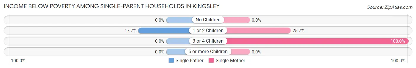 Income Below Poverty Among Single-Parent Households in Kingsley