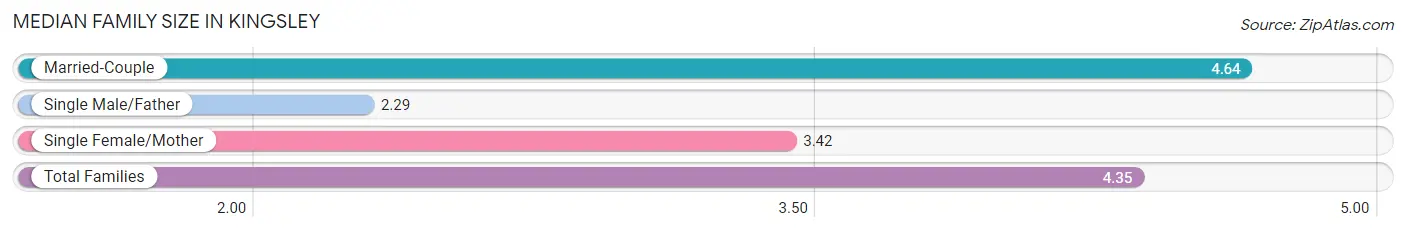 Median Family Size in Kingsley