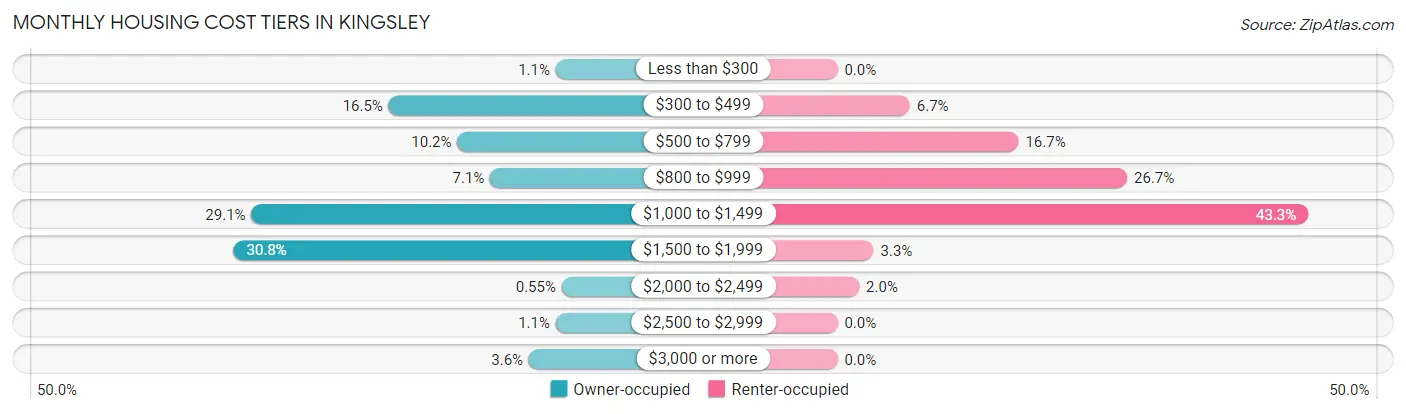 Monthly Housing Cost Tiers in Kingsley