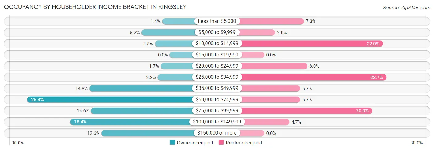 Occupancy by Householder Income Bracket in Kingsley