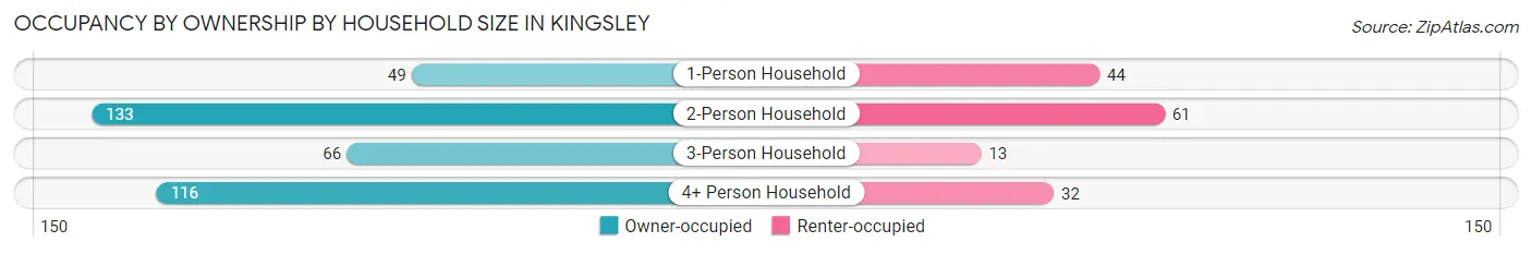 Occupancy by Ownership by Household Size in Kingsley
