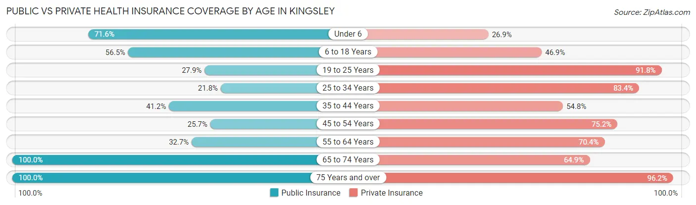Public vs Private Health Insurance Coverage by Age in Kingsley