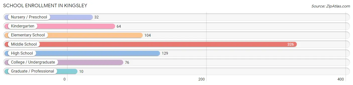 School Enrollment in Kingsley