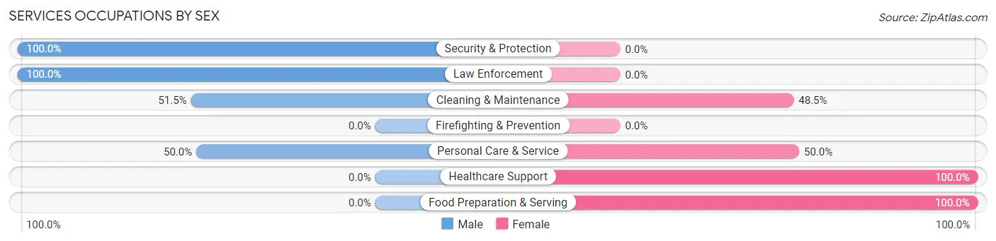 Services Occupations by Sex in Kingsley