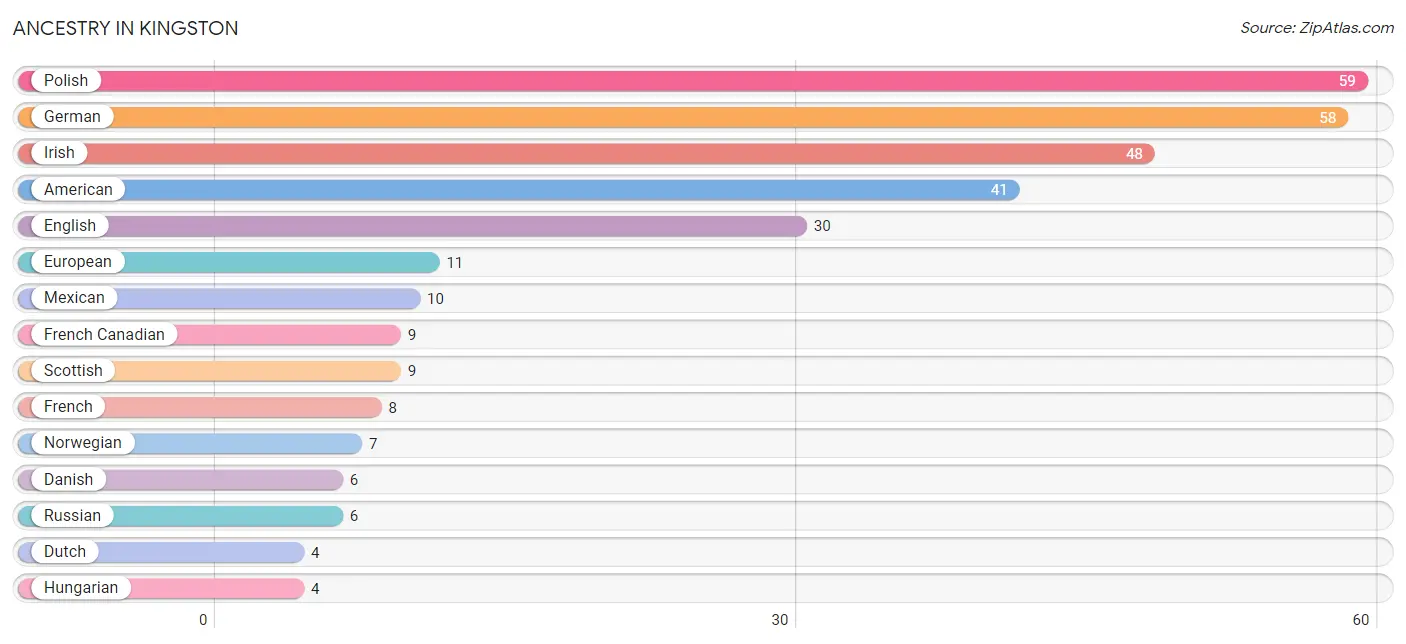 Ancestry in Kingston