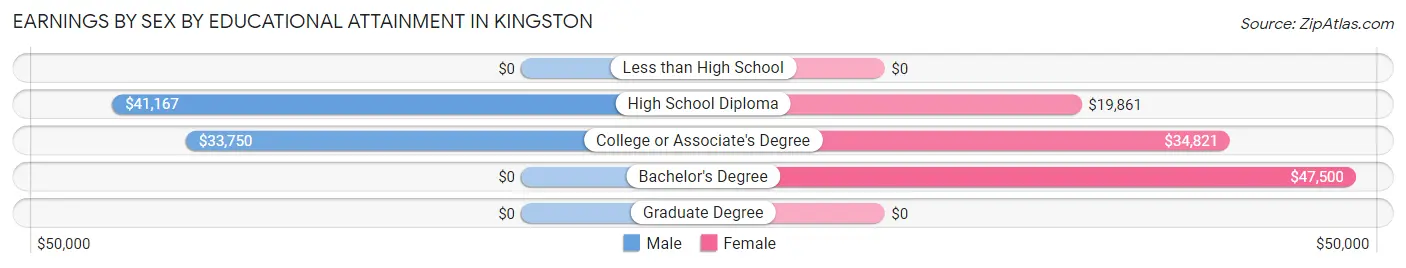 Earnings by Sex by Educational Attainment in Kingston