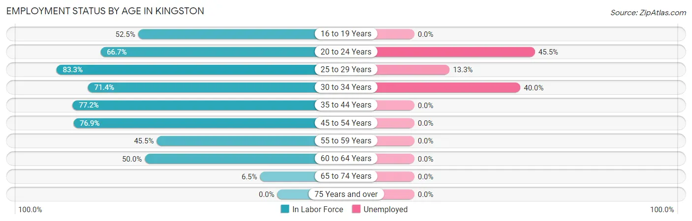 Employment Status by Age in Kingston