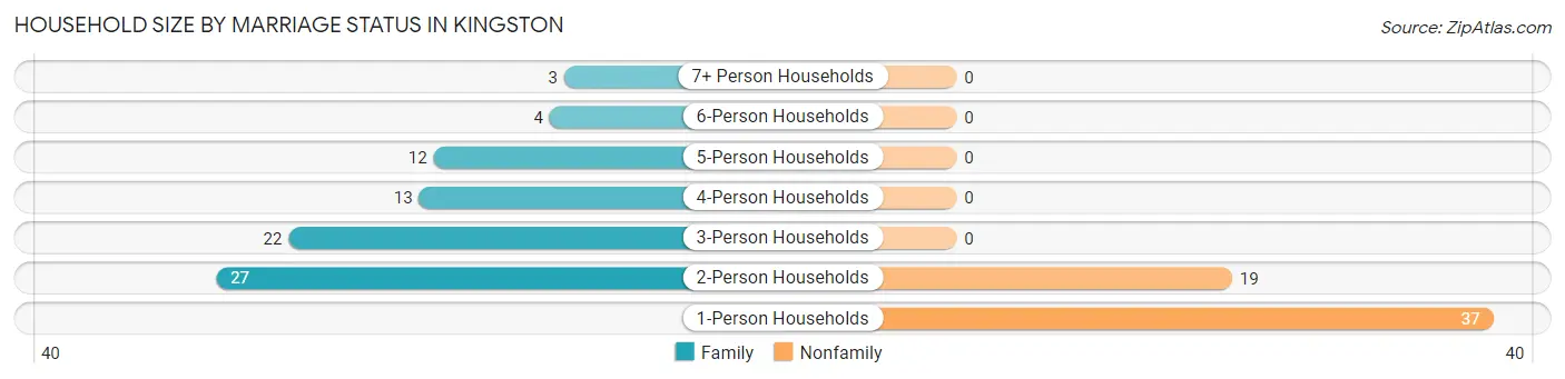 Household Size by Marriage Status in Kingston