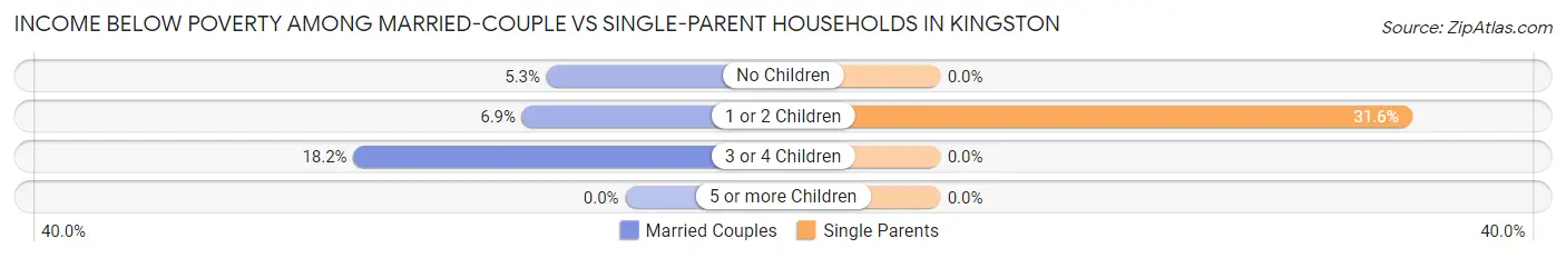 Income Below Poverty Among Married-Couple vs Single-Parent Households in Kingston