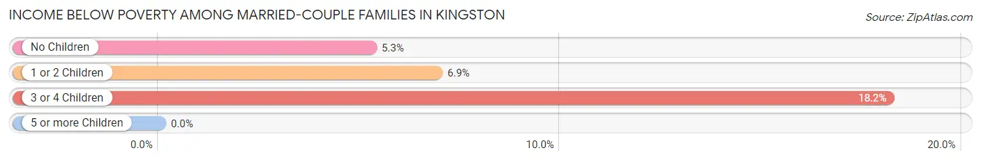 Income Below Poverty Among Married-Couple Families in Kingston