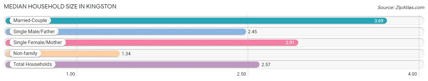 Median Household Size in Kingston