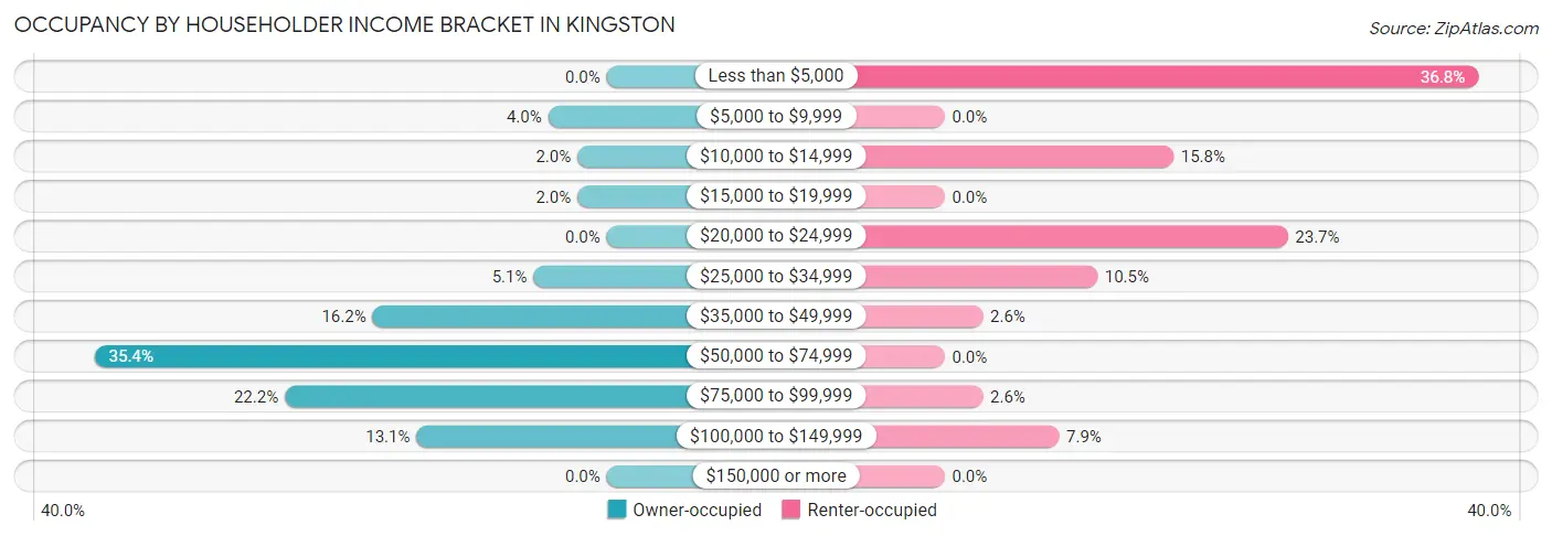 Occupancy by Householder Income Bracket in Kingston