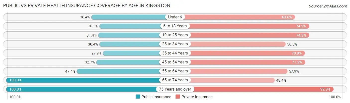 Public vs Private Health Insurance Coverage by Age in Kingston