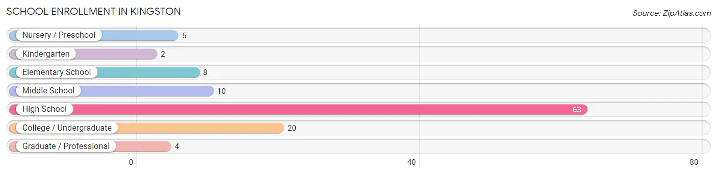 School Enrollment in Kingston