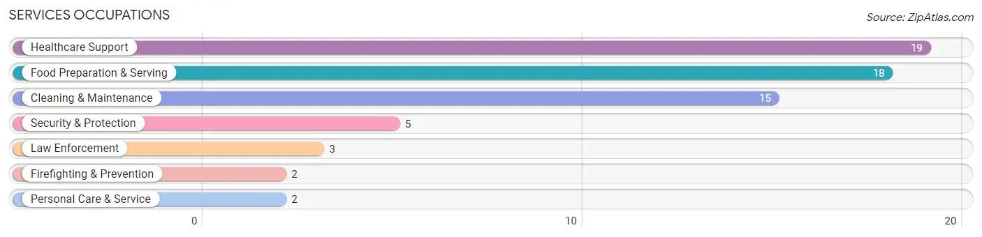 Services Occupations in Kingston