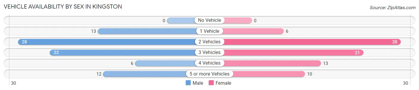 Vehicle Availability by Sex in Kingston