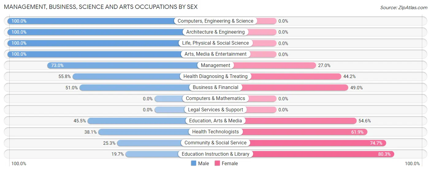 Management, Business, Science and Arts Occupations by Sex in L Anse