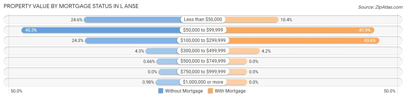 Property Value by Mortgage Status in L Anse