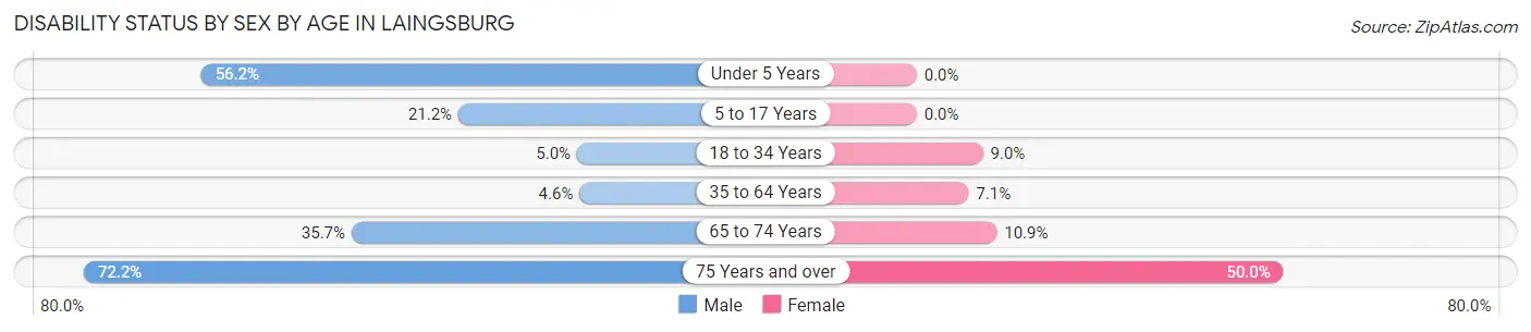 Disability Status by Sex by Age in Laingsburg