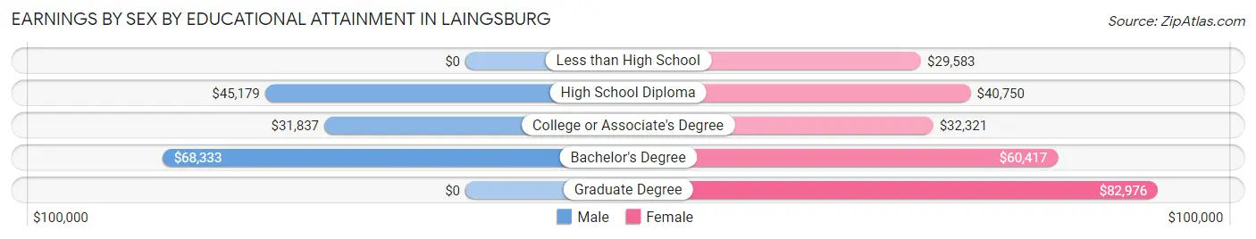Earnings by Sex by Educational Attainment in Laingsburg