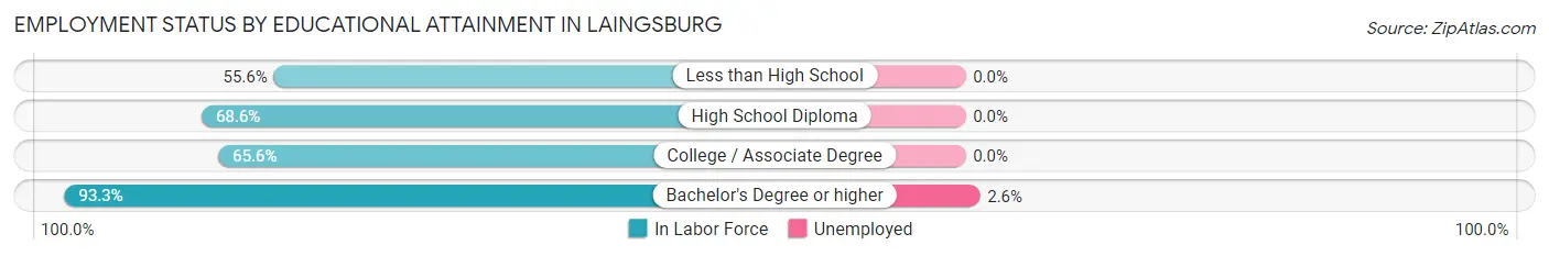 Employment Status by Educational Attainment in Laingsburg