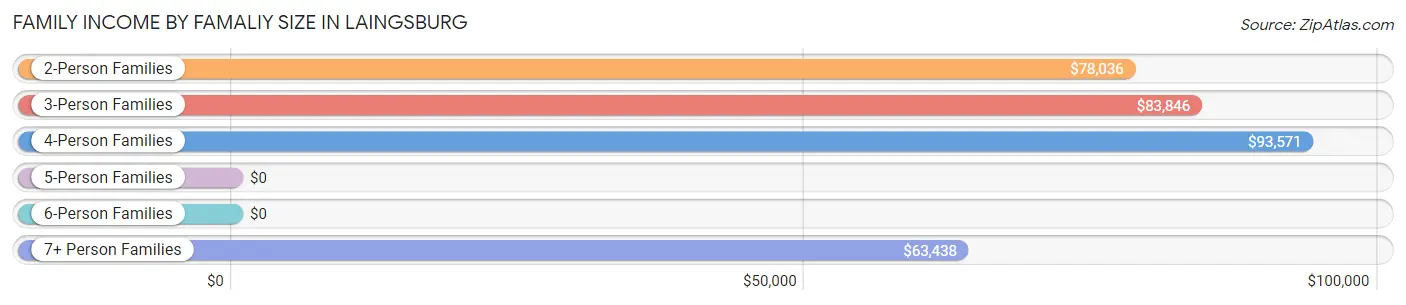 Family Income by Famaliy Size in Laingsburg