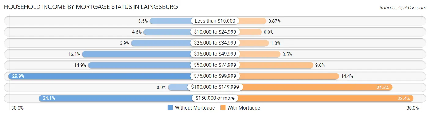 Household Income by Mortgage Status in Laingsburg