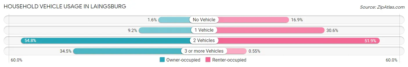 Household Vehicle Usage in Laingsburg