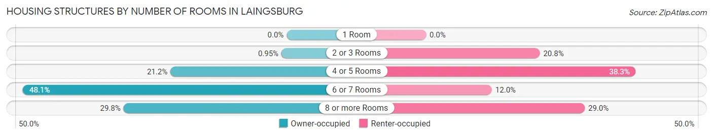 Housing Structures by Number of Rooms in Laingsburg