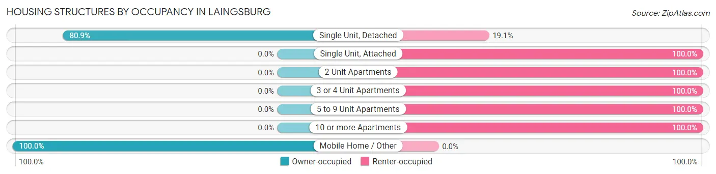 Housing Structures by Occupancy in Laingsburg
